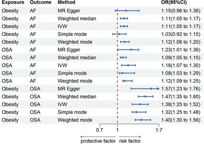 The causal relationship between obesity, obstructive sleep apnea and atrial fibrillation: a study based on mediated Mendelian randomization